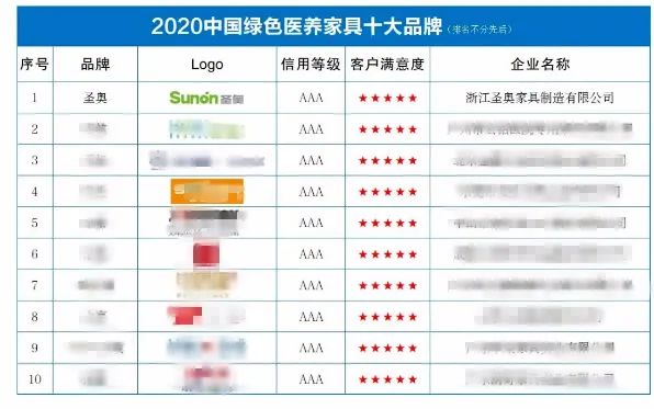 圣奧辦公家具入選2020年中國綠色醫養家具十大品牌