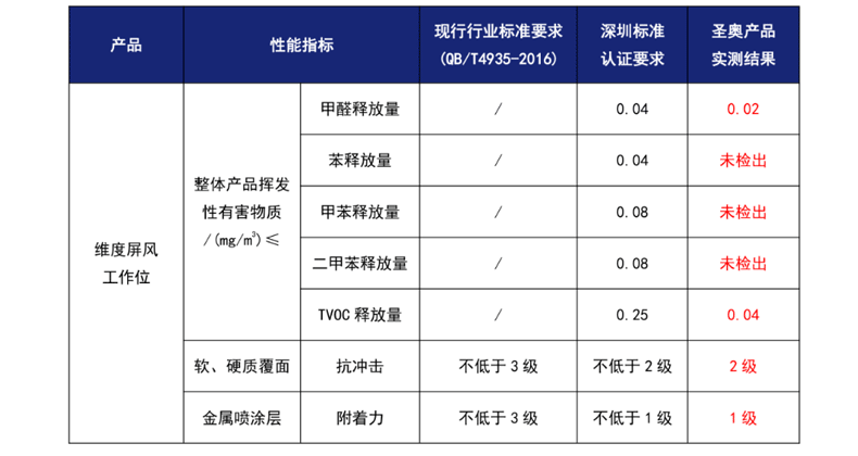 維度屏風(fēng)工作位性能指標/